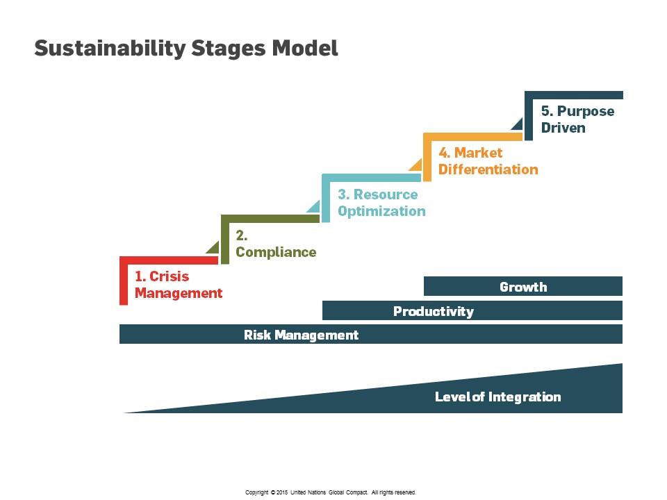 UN Global Compact Sustainability Stages Model