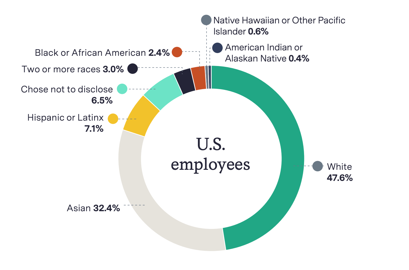 Lam Research’s stick labels on pie chart